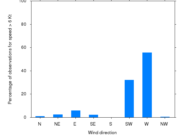 Monthly wind direction chart