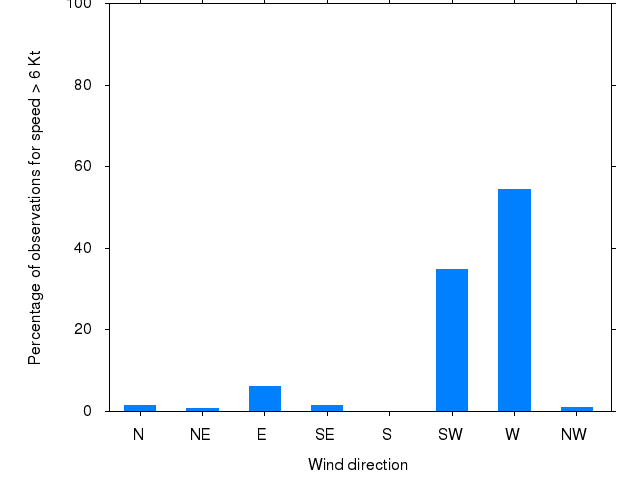 Monthly wind direction chart