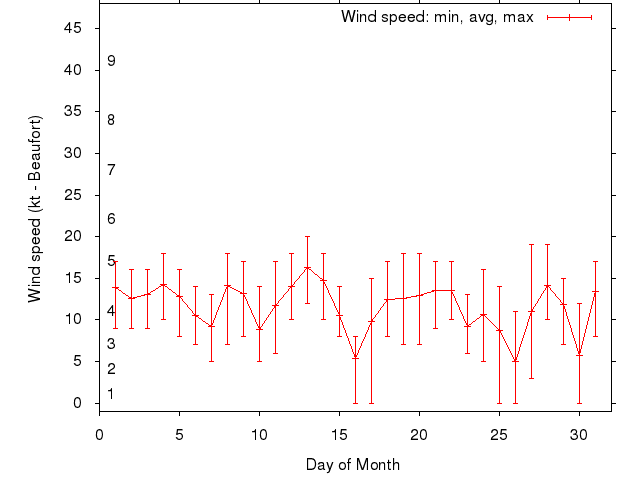 Monthly wind variation chart