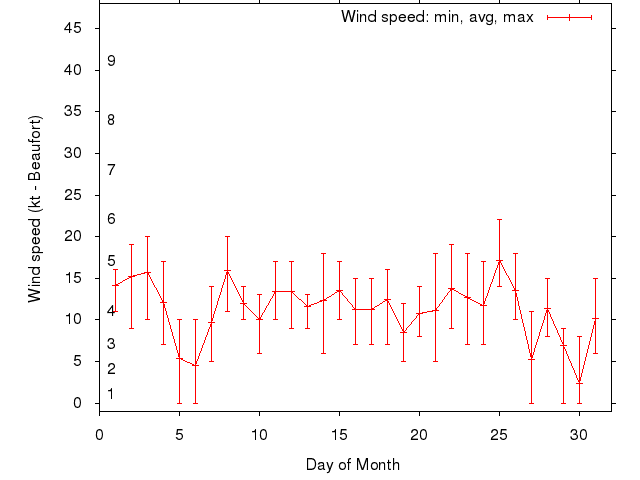 Monthly wind variation chart