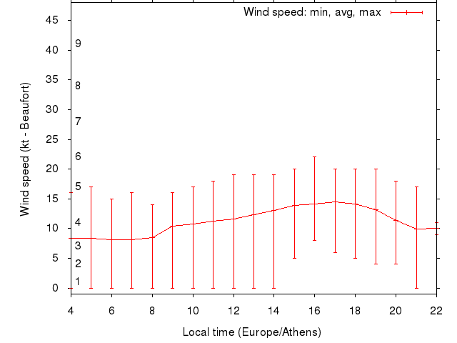 Daily wind variation chart