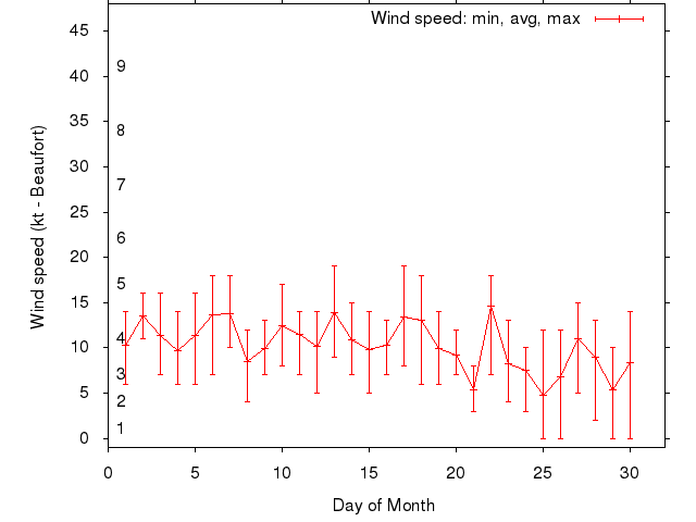 Monthly wind variation chart