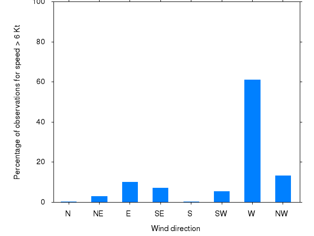 Monthly wind direction chart