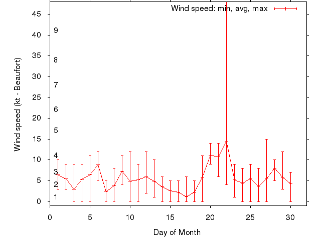 Monthly wind variation chart