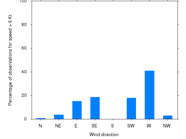 Monthly wind direction chart