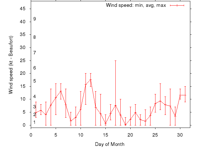 Monthly wind variation chart