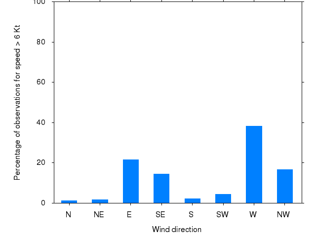 Monthly wind direction chart