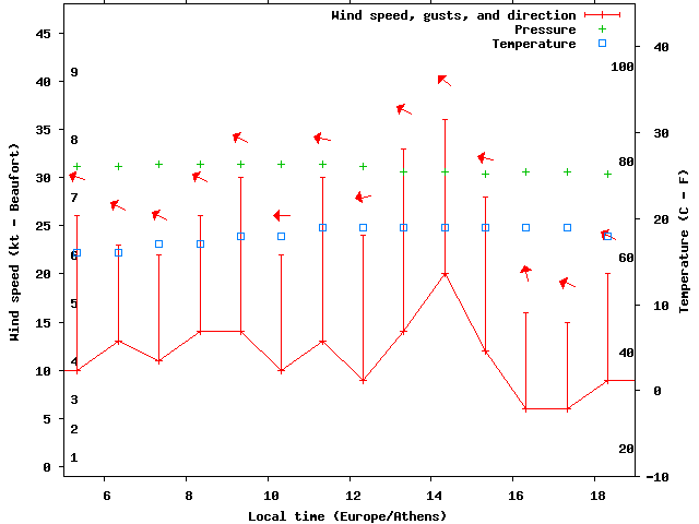 Weather graph