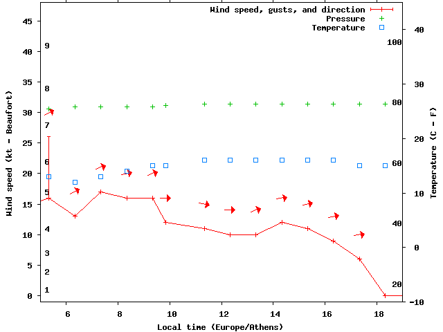 Weather graph