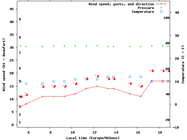 Weather graph