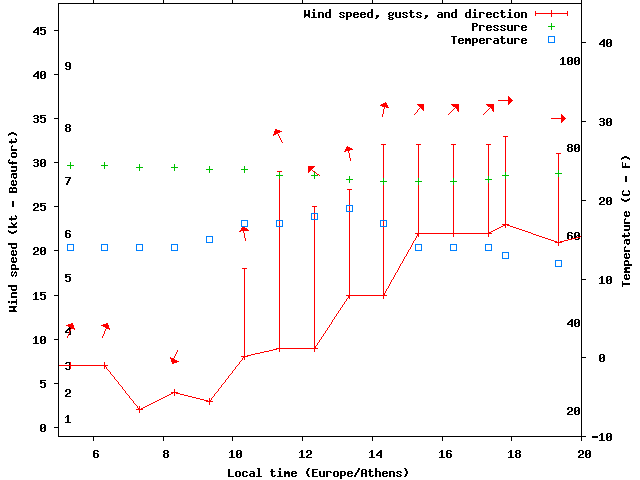 Weather graph