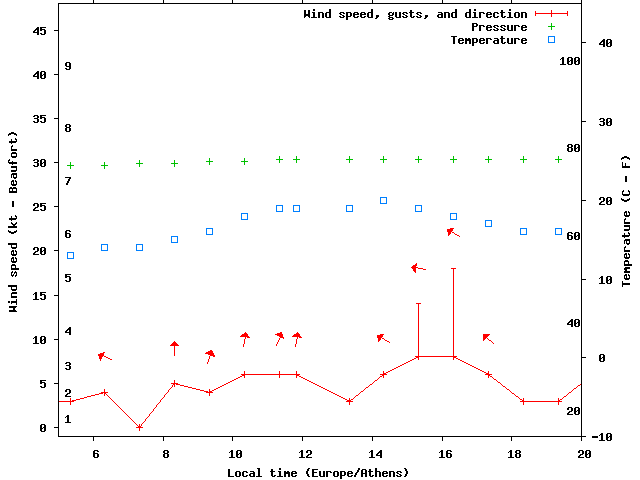 Weather graph