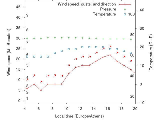 Weather graph