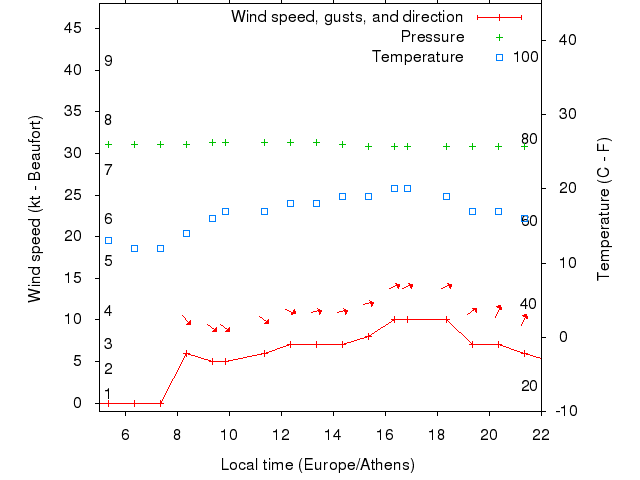 Weather graph