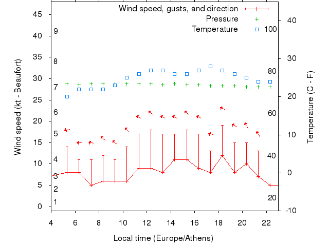 Weather graph