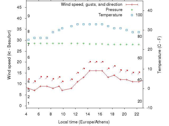 Weather graph