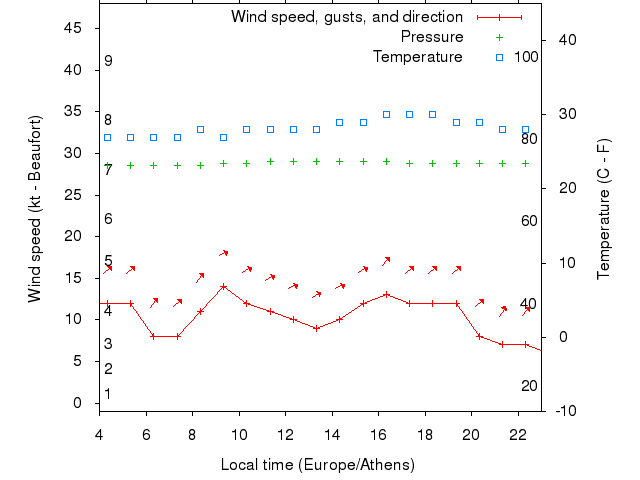 Weather graph