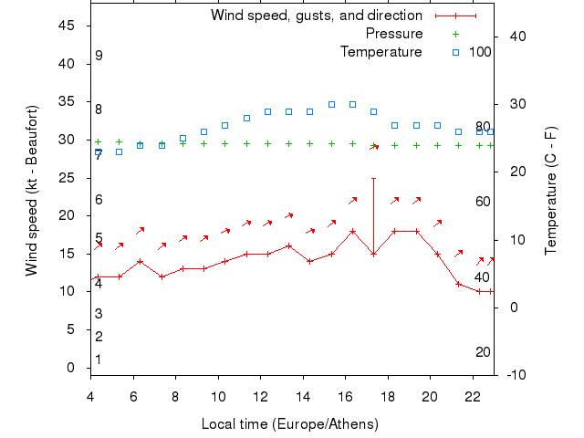 Weather graph