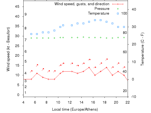 Weather graph