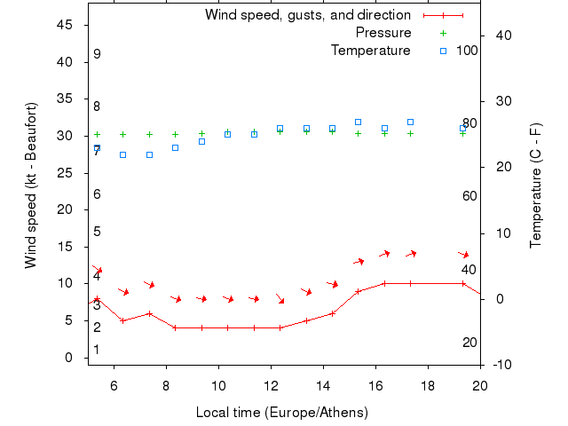 Weather graph