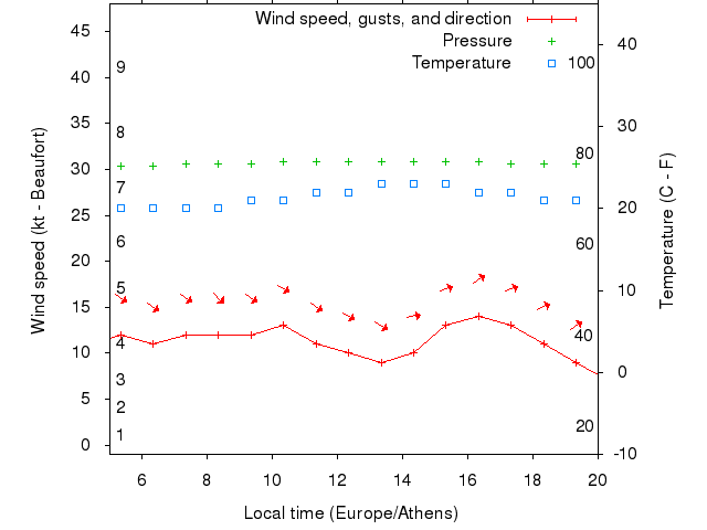 Weather graph