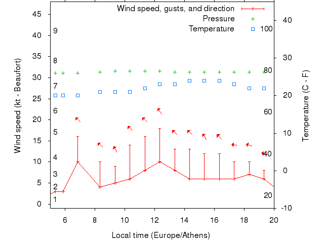 Weather graph