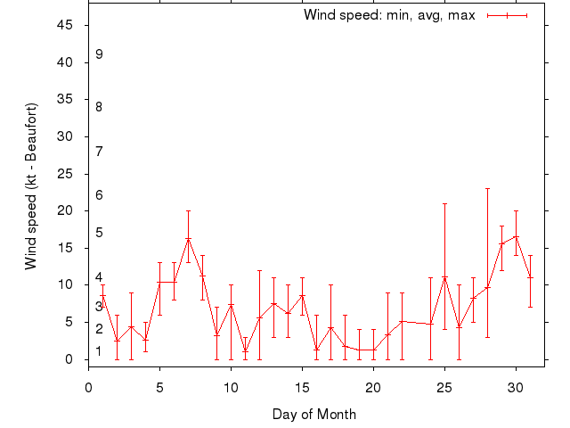 Monthly wind variation chart