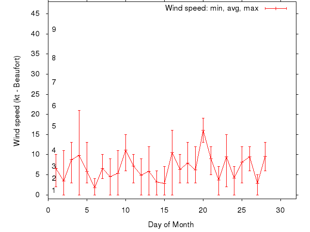 Monthly wind variation chart