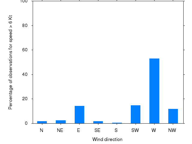 Monthly wind direction chart