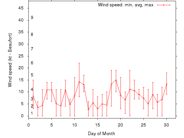 Monthly wind variation chart