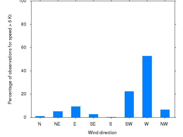 Monthly wind direction chart
