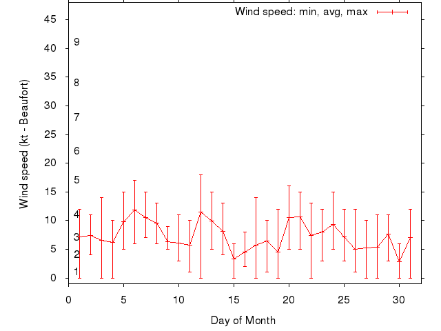 Monthly wind variation chart