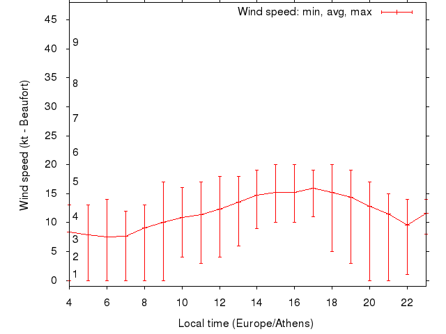 Daily wind variation chart