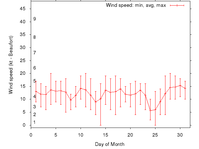 Monthly wind variation chart
