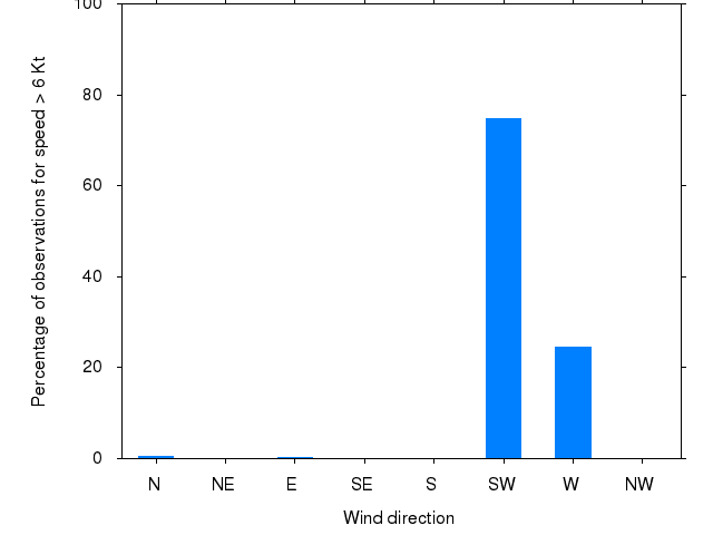 Monthly wind direction chart