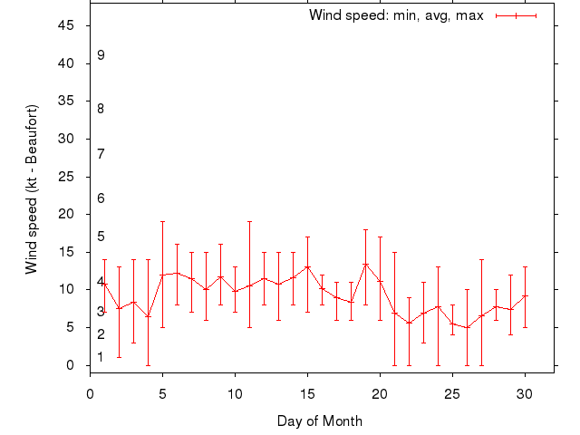 Monthly wind variation chart