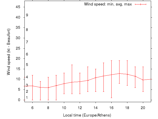 Daily wind variation chart