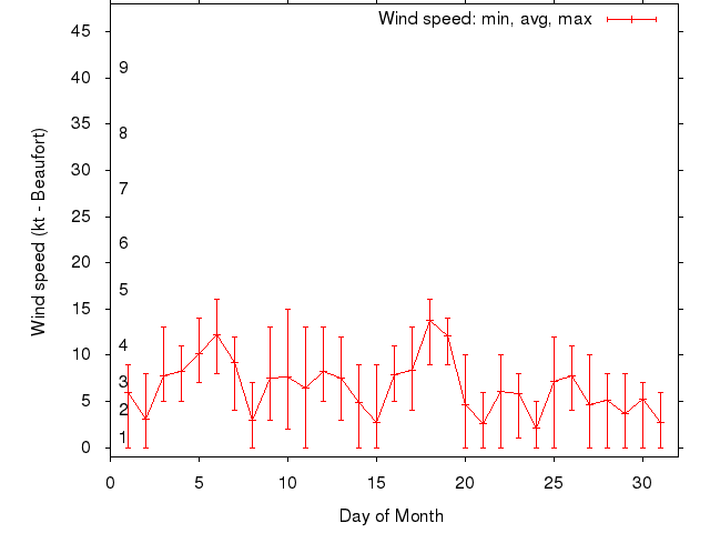 Monthly wind variation chart