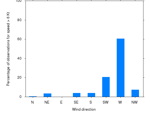 Monthly wind direction chart