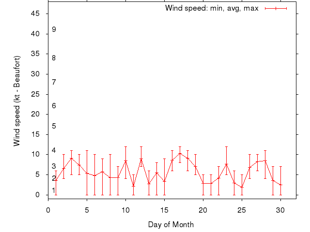 Monthly wind variation chart