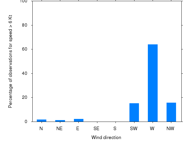 Monthly wind direction chart
