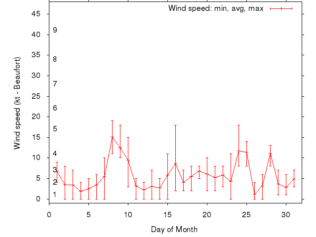 Monthly wind variation chart