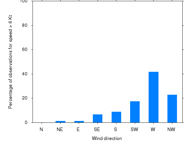 Monthly wind direction chart