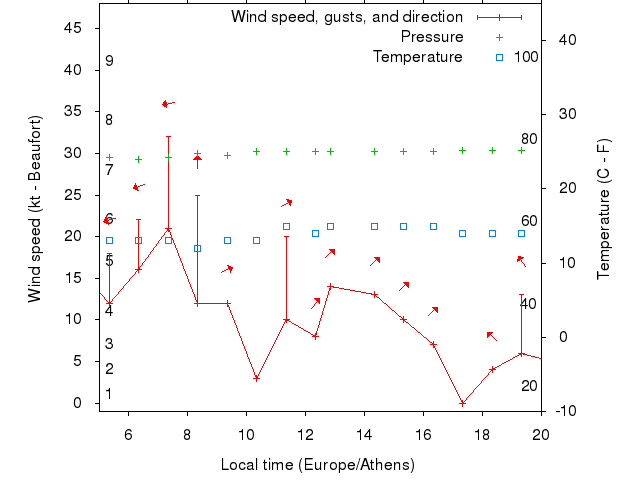 Weather graph