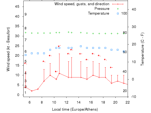 Weather graph