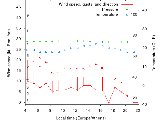 Weather graph