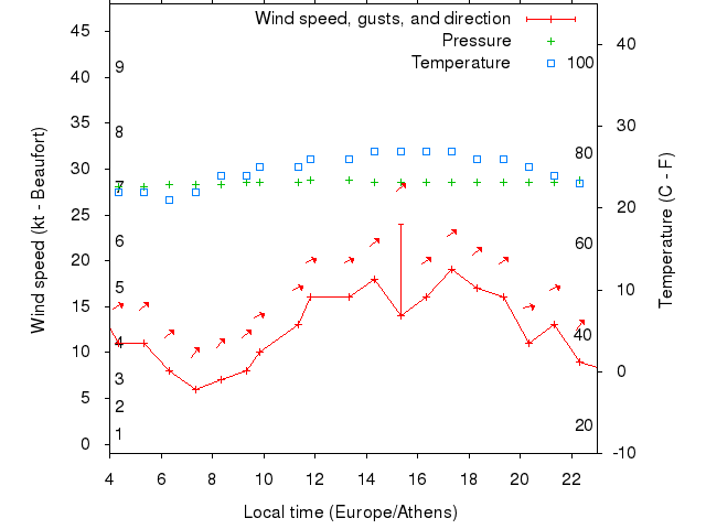 Weather graph
