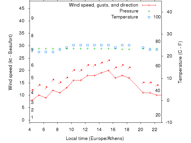Weather graph
