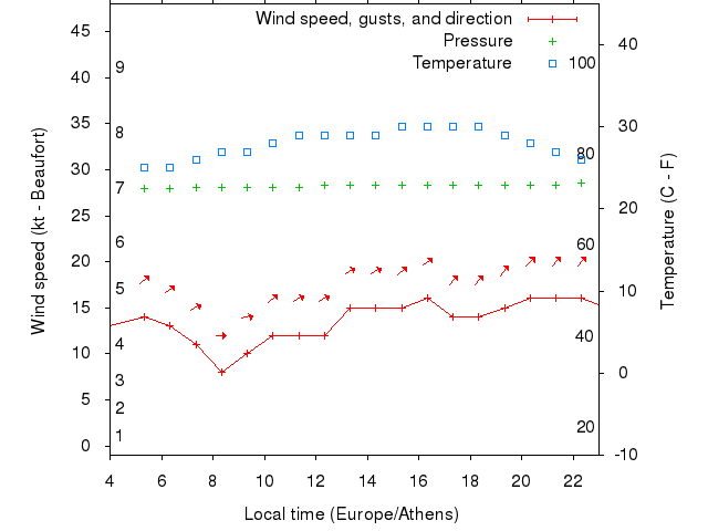 Weather graph