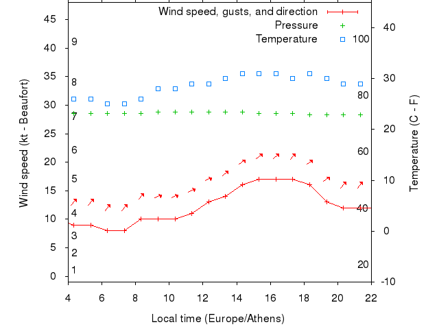 Weather graph